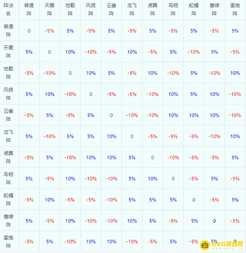 《梦幻西游》阵法种类解析