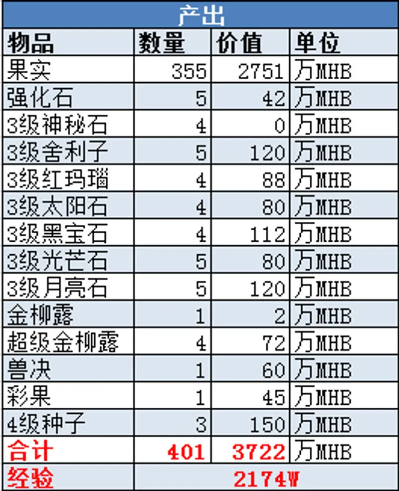《梦幻西游》庭院种植收益详解