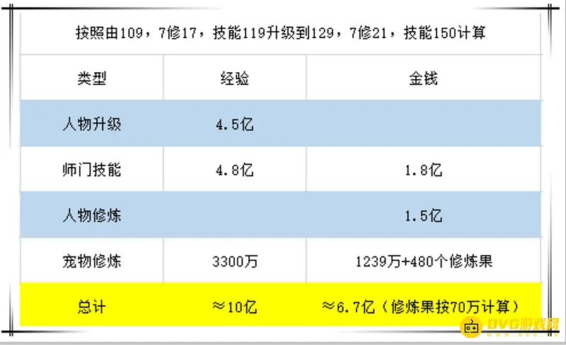 《梦幻西游》109飞升129经验与金钱需求详解