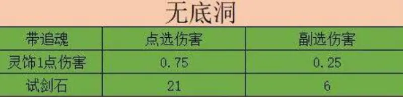 《梦幻西游》无底洞试剑石固伤解析