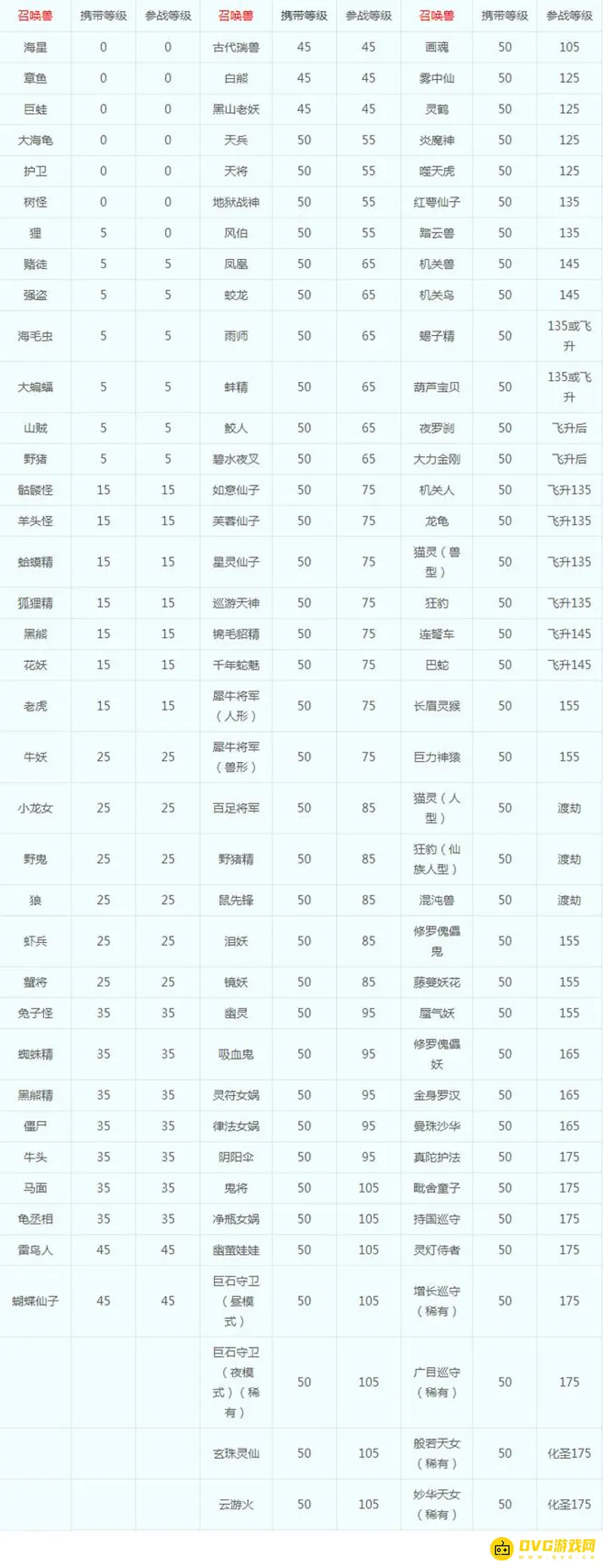 《梦幻西游》召唤兽参战等级一览