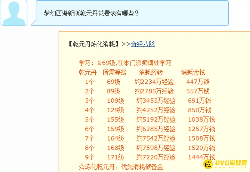 《梦幻西游》新版乾元丹花费表