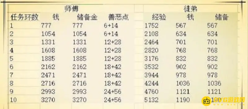 《梦幻西游》师徒任务价值解析