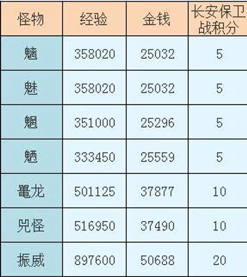 《梦幻西游》长安保卫战活动价值解析
