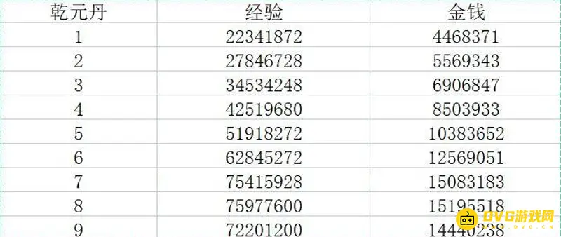 《梦幻西游》乾元丹兑换等级及花费详解
