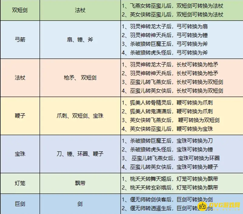 《梦幻西游》武器转换造型对应表详解