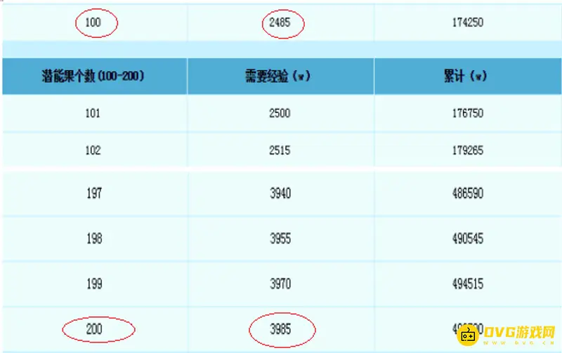 《梦幻西游》潜能果升级经验解析
