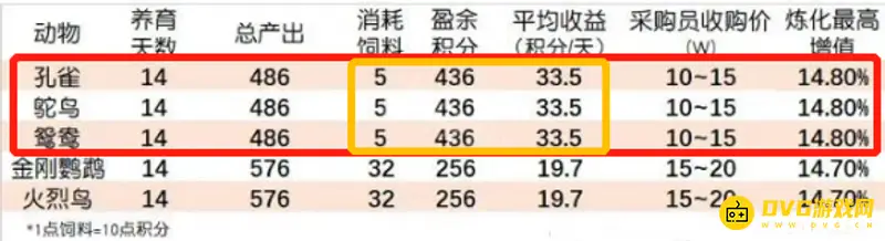 《梦幻西游》梦幻牧场积分养成攻略