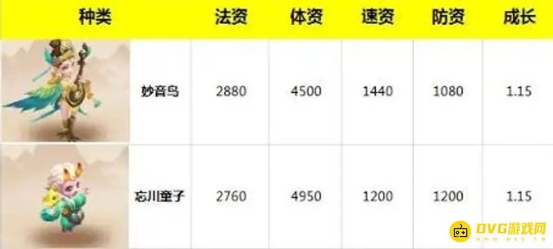 《梦幻西游》妙音鸟与忘川童子对比