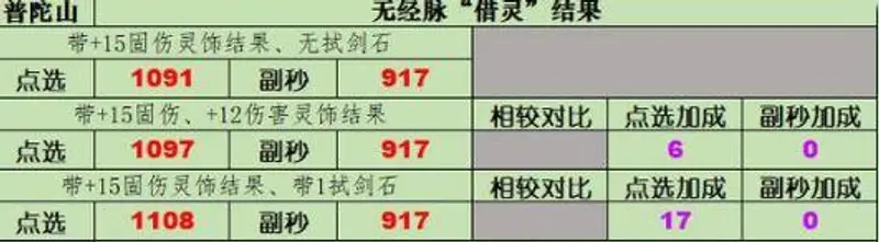 《梦幻西游》灵饰伤害影响