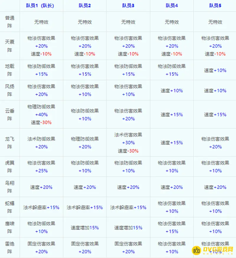 《梦幻西游》阵法种类解析