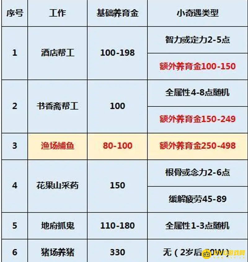 《梦幻西游》梦幻新版孩子培养攻略