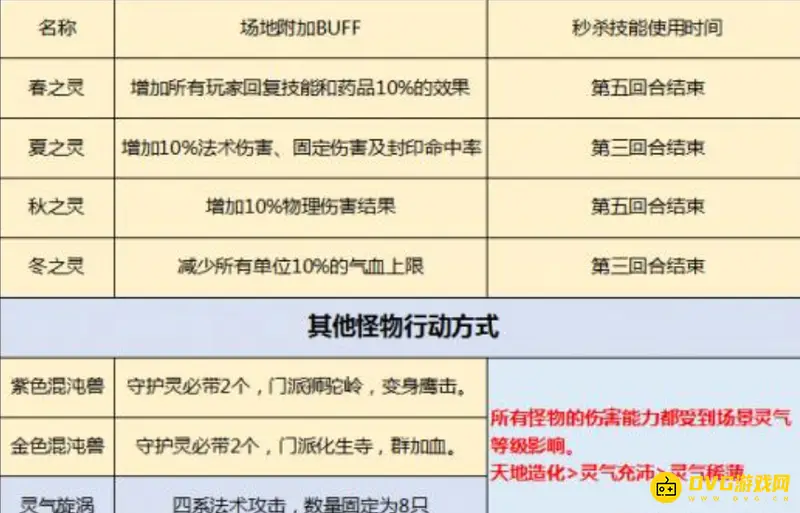 《梦幻西游》帮派乱斗天地秘境玩法详解