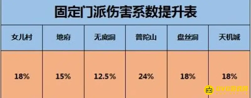 《梦幻西游》伤害与固伤关系解析