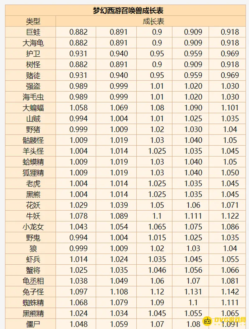 《梦幻西游》宠物成长率公式