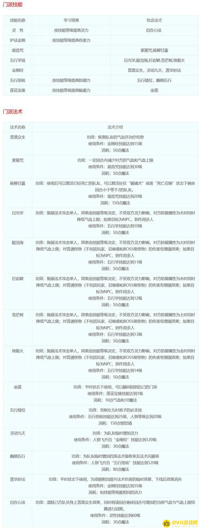《梦幻西游》18门派技能详解