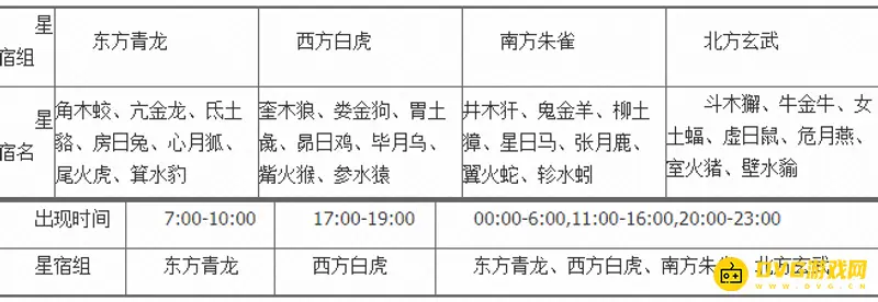 《梦幻西游》二十八星宿玩法详解