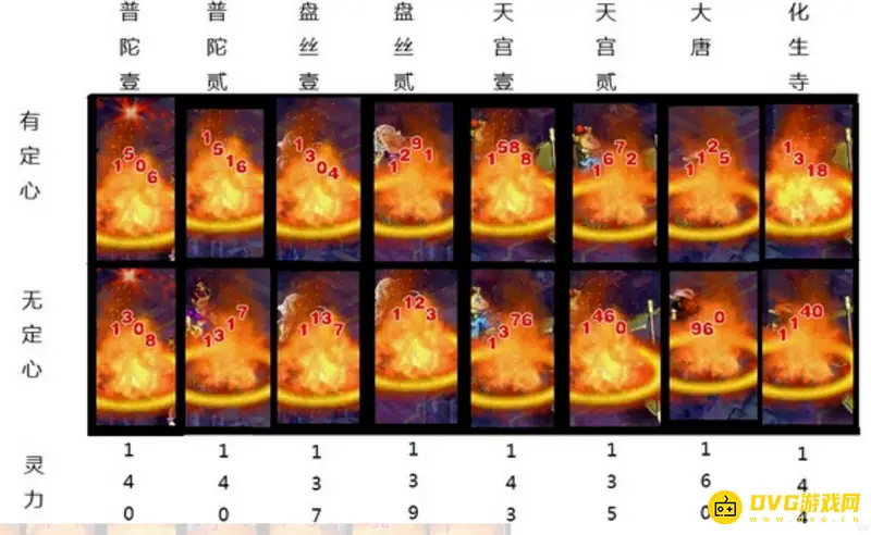 《梦幻西游》109定心套法伤提升解析