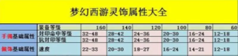 《梦幻西游》80级灵饰属性范围详解-手镯佩饰戒指耳饰属性介绍