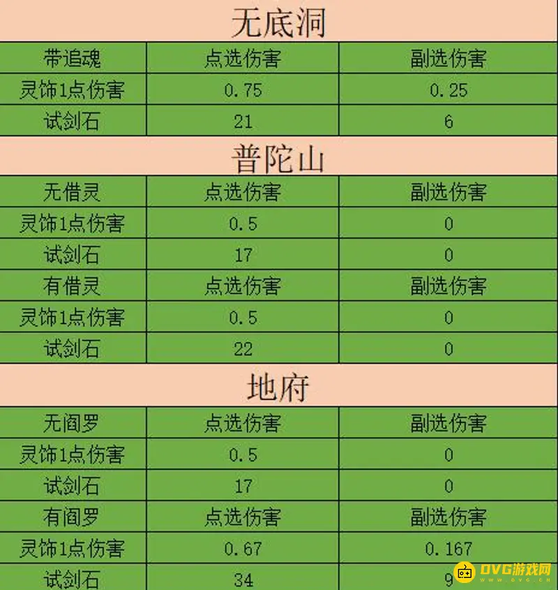《梦幻西游》灵饰伤害解析