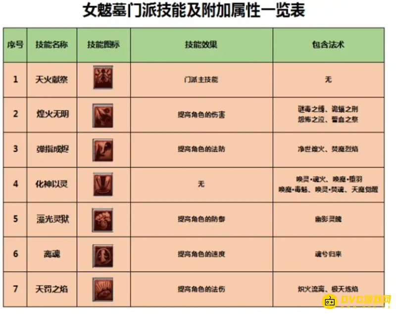 《梦幻西游》女魃墓技能与法术一览-师门召唤解析