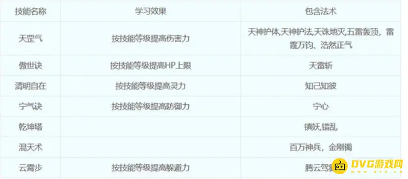 《梦幻西游》18门派技能详解