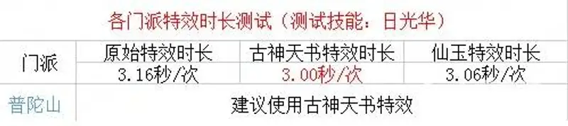《梦幻西游》法系施法速度排行