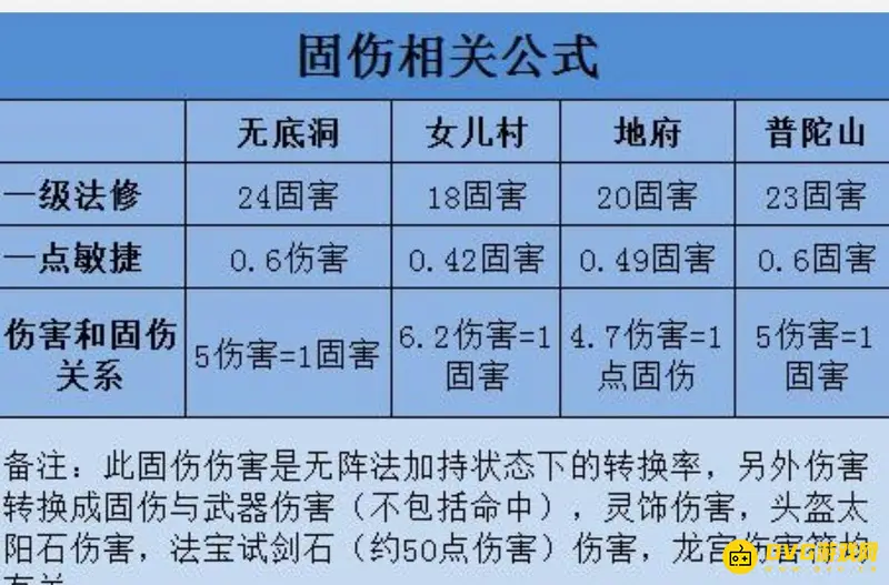 《梦幻西游》129级固伤秒伤多少才合格-129级固伤秒伤标准