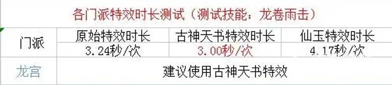 《梦幻西游》法系施法速度排行