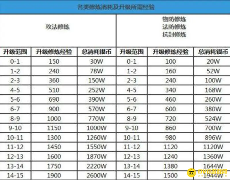 《梦幻西游》手游平民停69还是升70