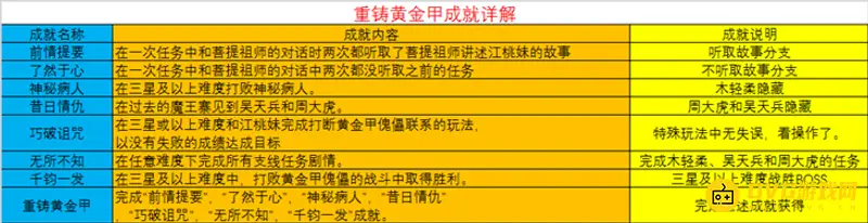 《梦幻西游》重铸黄金甲任务攻略