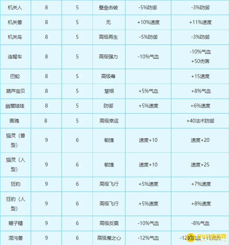《梦幻西游》变身卡属性详解