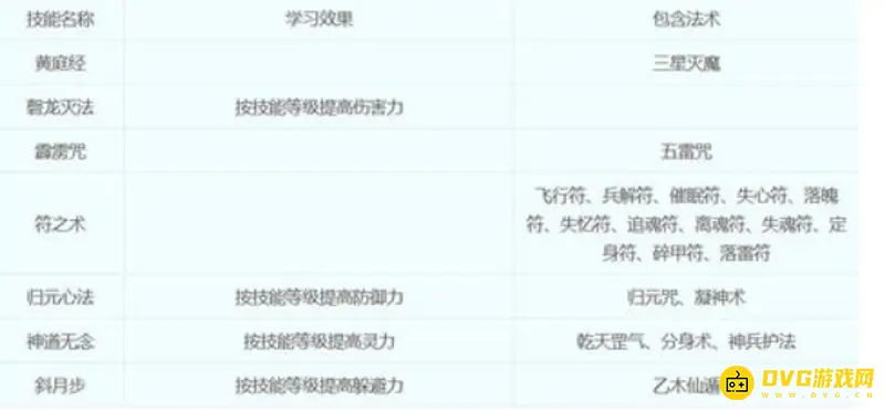 《梦幻西游》18门派技能详解