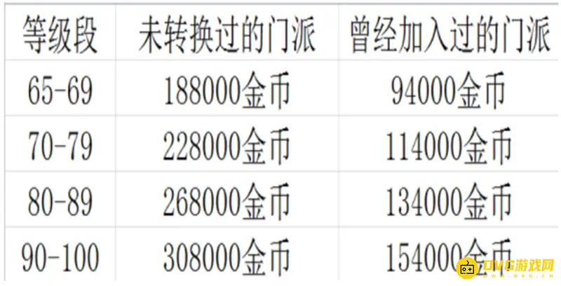 《梦幻西游》手游转门派费用详解