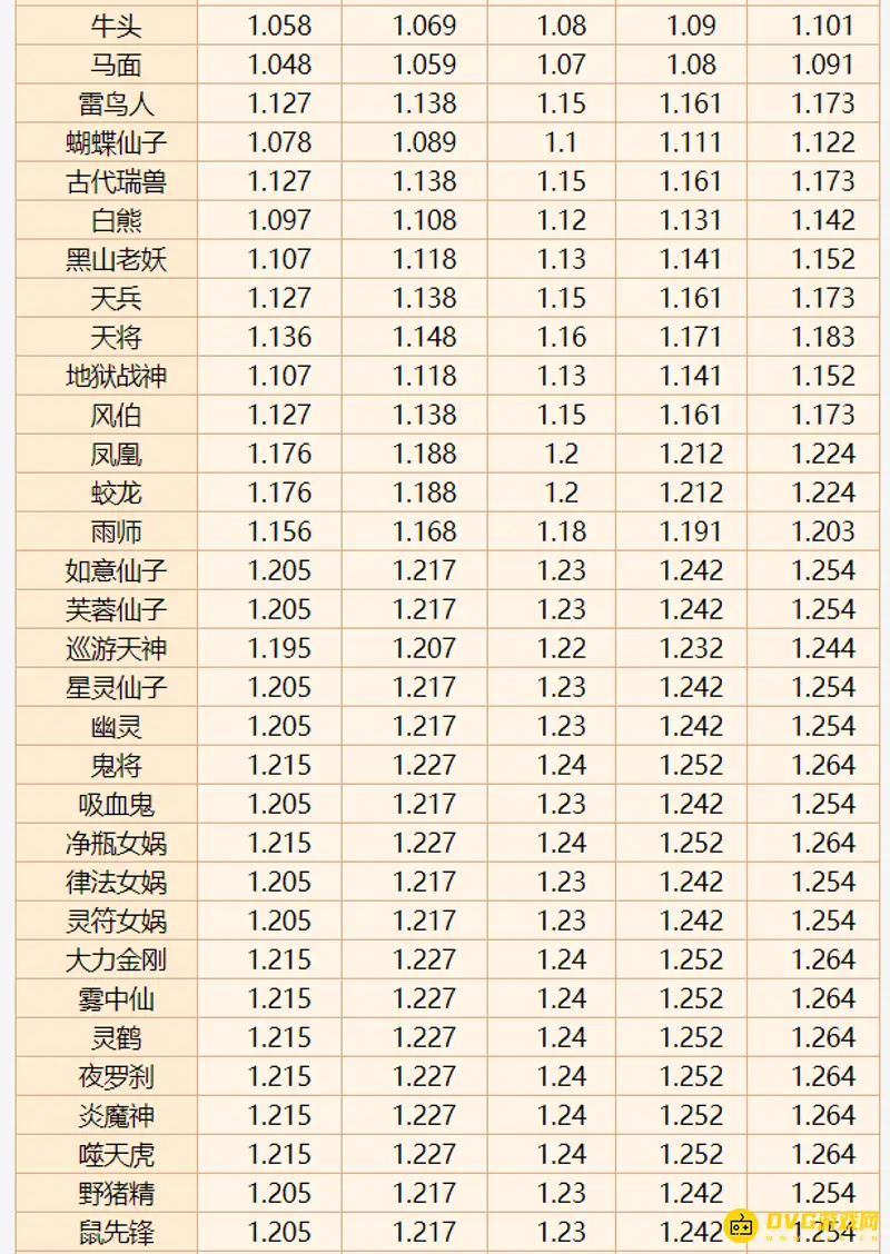 《梦幻西游》宠物成长率公式
