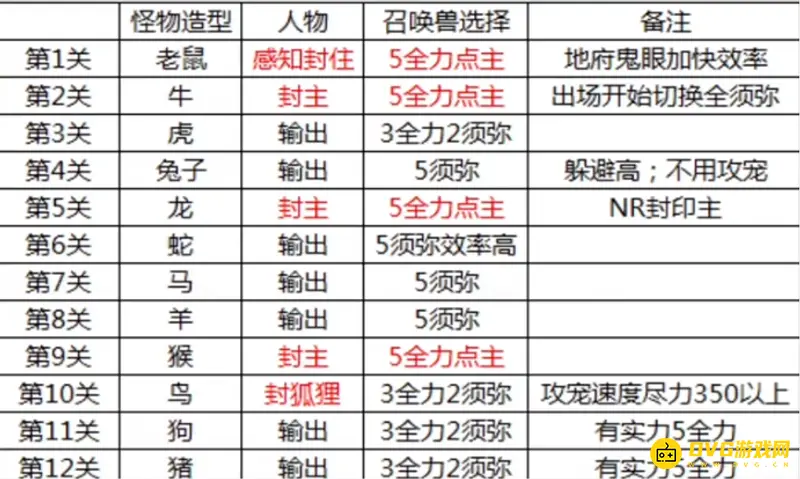 《梦幻西游》天降星辰一轮15分钟攻略