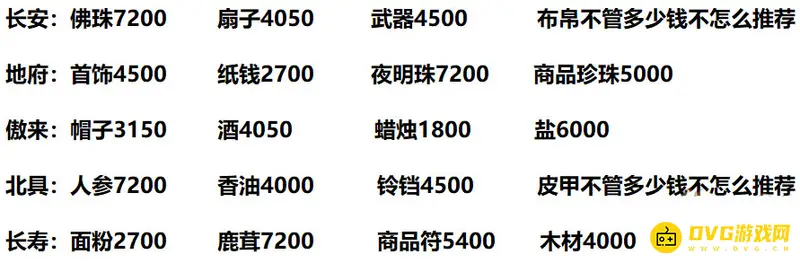 《梦幻西游》2021物价表详解