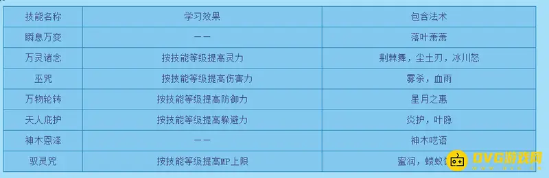 《梦幻西游》神木林门派技能与法术详解