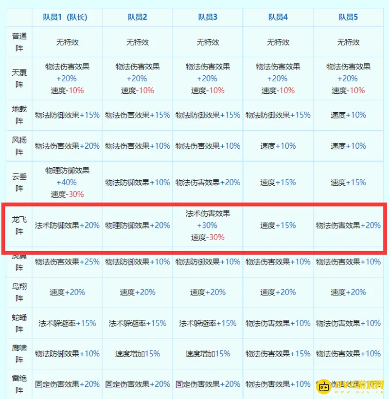 《梦幻西游》五级飞龙阵
