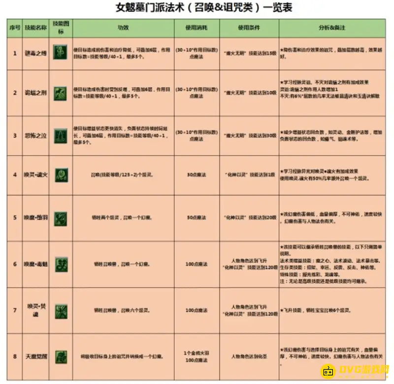 《梦幻西游》女魃墓技能与法术一览