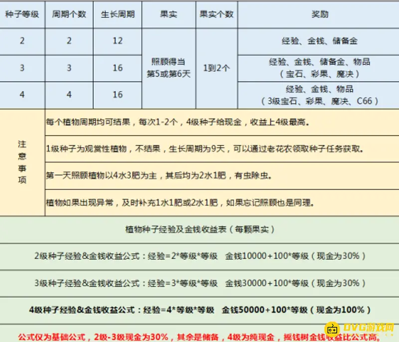 《梦幻西游》植物种子任务攻略