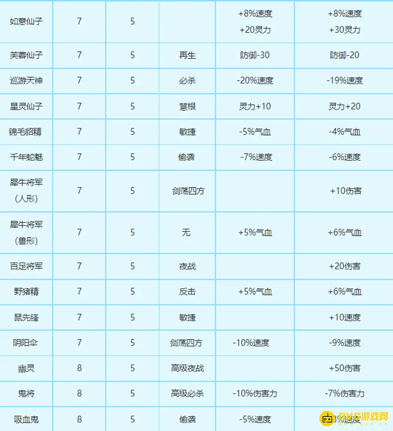 《梦幻西游》变身卡属性详解