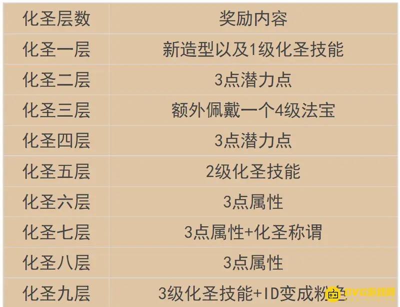 《梦幻西游》化圣一到九条件与奖励详解