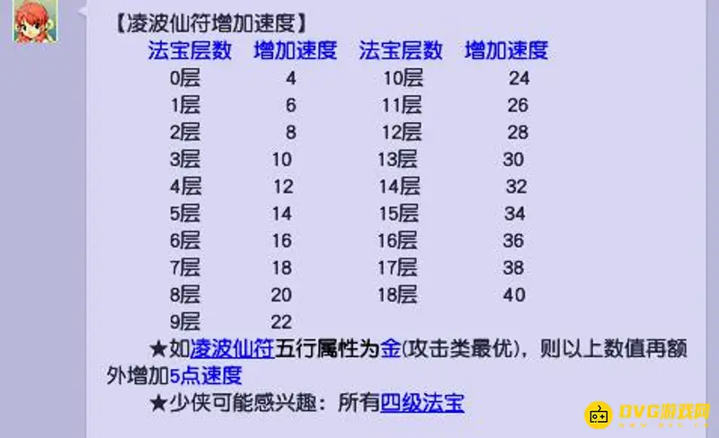 《梦幻西游》凌波仙符加多少速度