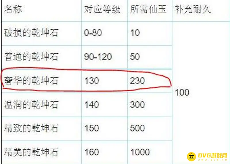 《梦幻西游》130装备用仙玉修一次多少钱