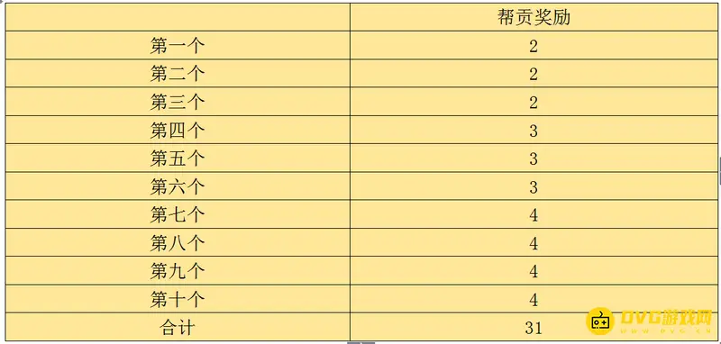 《梦幻西游》玄武堂任务帮贡奖励详解