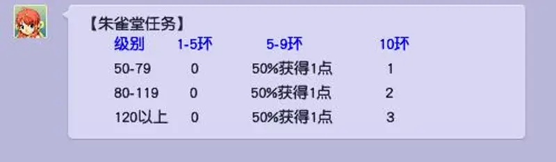 《梦幻西游》朱雀堂任务能获得多少帮贡-一轮帮贡多少