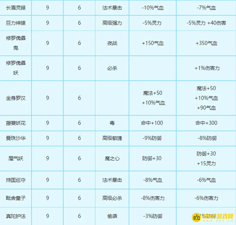 《梦幻西游》变身卡属性详解