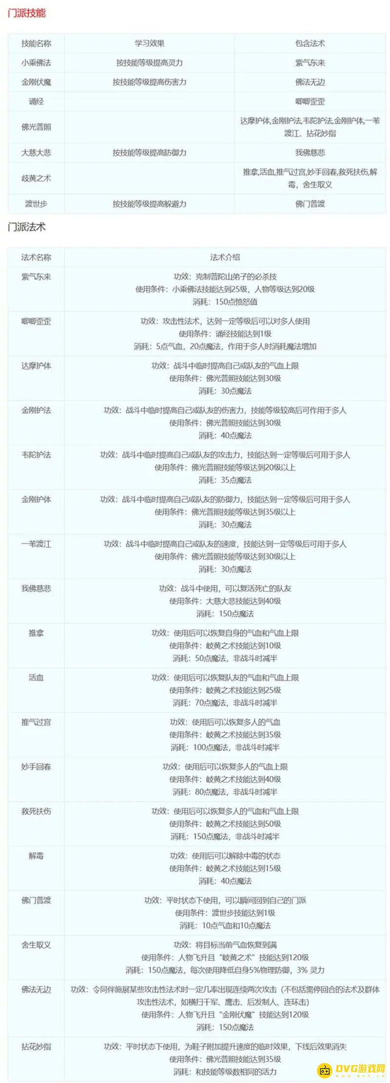 《梦幻西游》十八门派技能详解