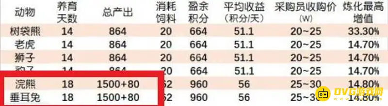 《梦幻西游》专精牧场养殖攻略